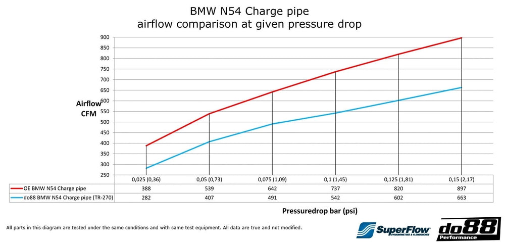 do88  - Układ dolotowy - Przewód ciśnieniowy - BMW Seria 1,3 X1 135i 335i 35i N54 2007-2010 (E9X E8X)