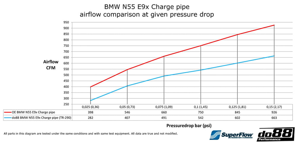 do88  - Układ dolotowy - Przewód ciśnieniowy - BMW Seria 1,3 X1 135i 335i N55 2010-2013