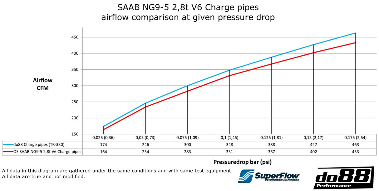 do88 - Przewody ciśnieniowe - SAAB 9-5 2.8t V6 2010-2011 Pressure pipes with Black hoses