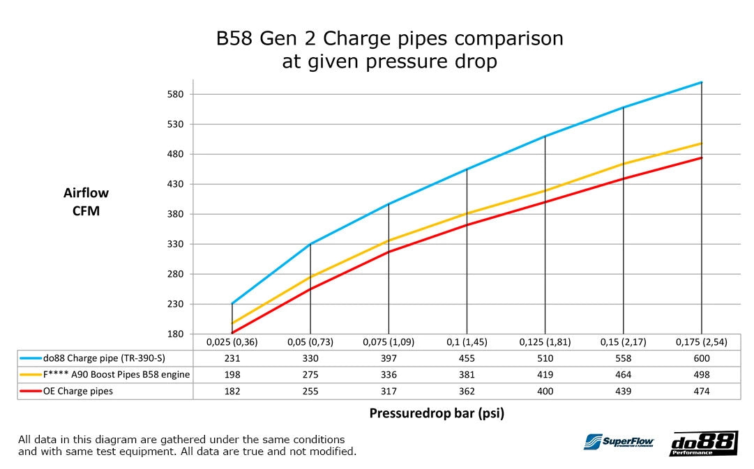do88 - Układ dolotowy - BMW Z4 M40i G29 / TOYOTA GR Supra A90 Charge pipe