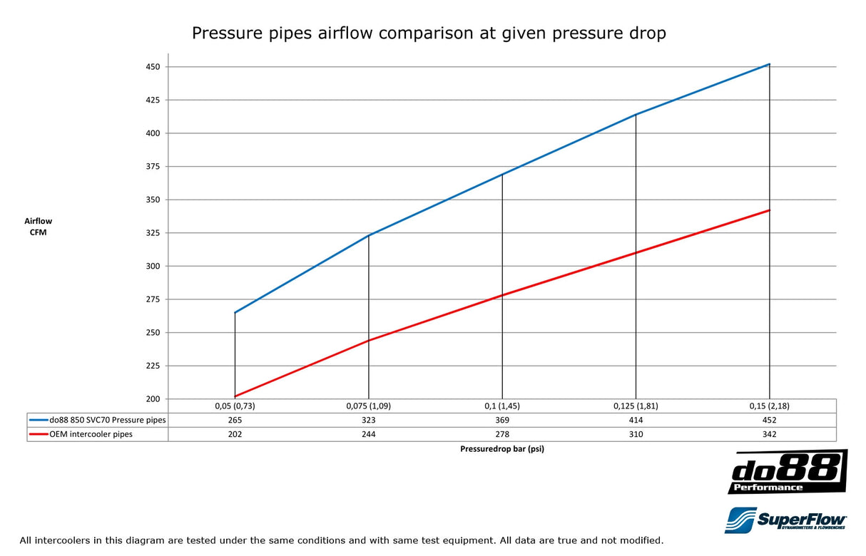 do88 - Przewody ciśnieniowe - VOLVO 850/SVC70 Turbo Pressure pipes