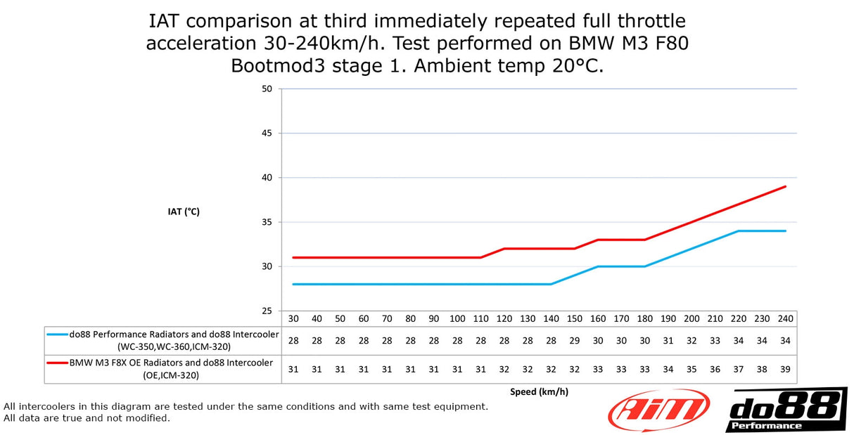 do88 - LADELUFTKÜHLER - BIG PACK - AUDI A3 S3 8Y VAG 2.0 TSI EA88 - effizienter