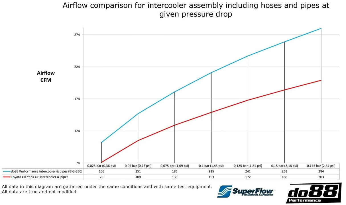do88 - INTERCOOLER - BIGPACK - TOYOTA Yaris GR