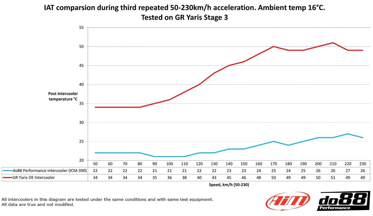 do88 - INTERCOOLER - BIGPACK - TOYOTA Yaris GR