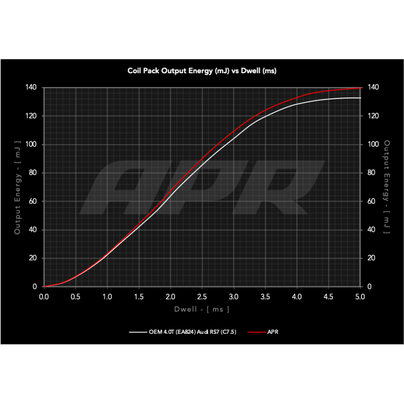 APR - Cewka Zapłonowa 4.0 TFSI EA824
