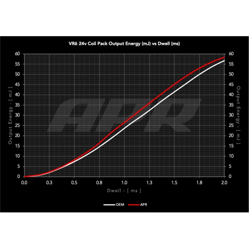 APR - Cewka Zapłonowa - VW 2.8 / 3.2 / 3.6 VR6 24V