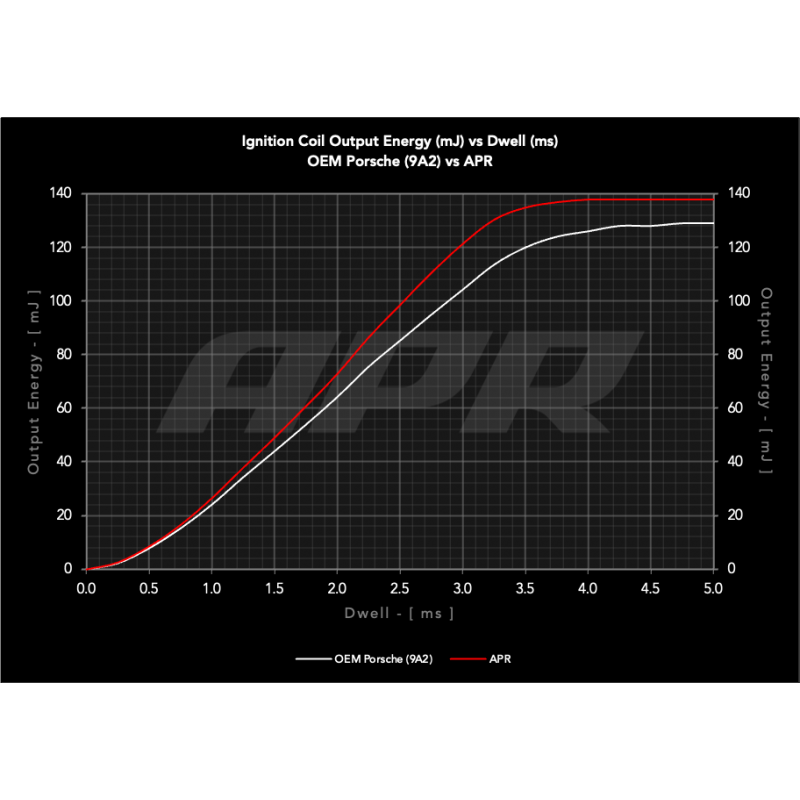 APR - Cewka Zapłonowa Porsche 911 (991.2 / 992) 3.0T / 3.7T | Cayman / Boxster 718 (982) 2.0T / 2.5T | Macan | Cayenne | Panamera 3.0T / 3.6T