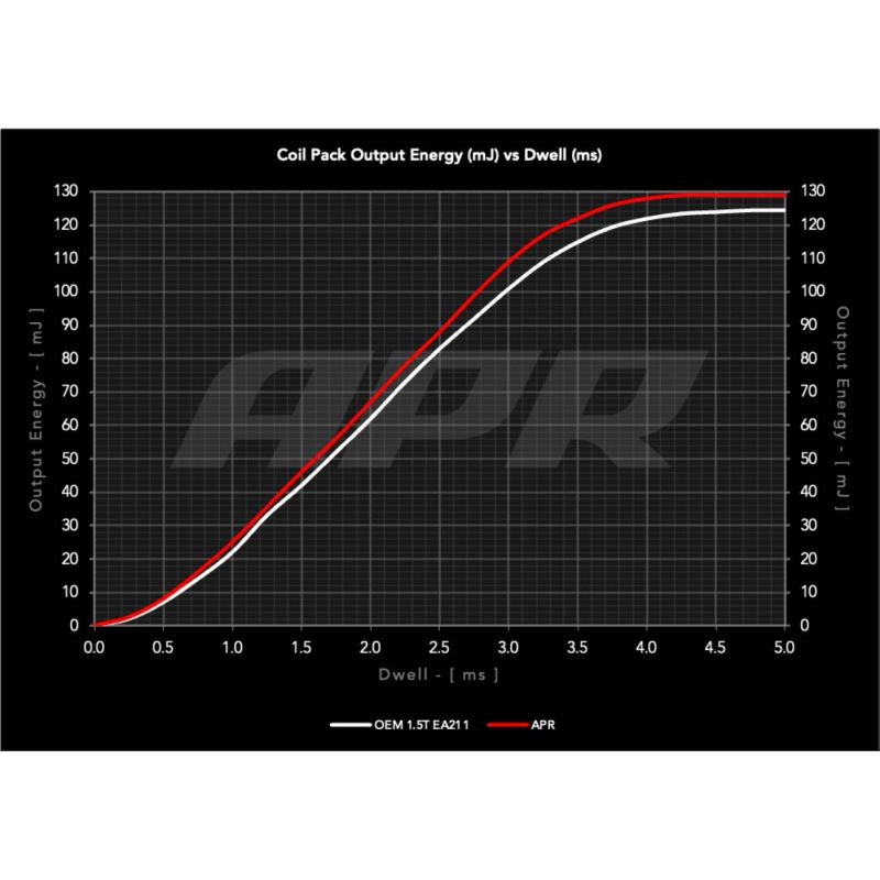 APR - Cewka Zapłonowa - VW 1.5T EA211