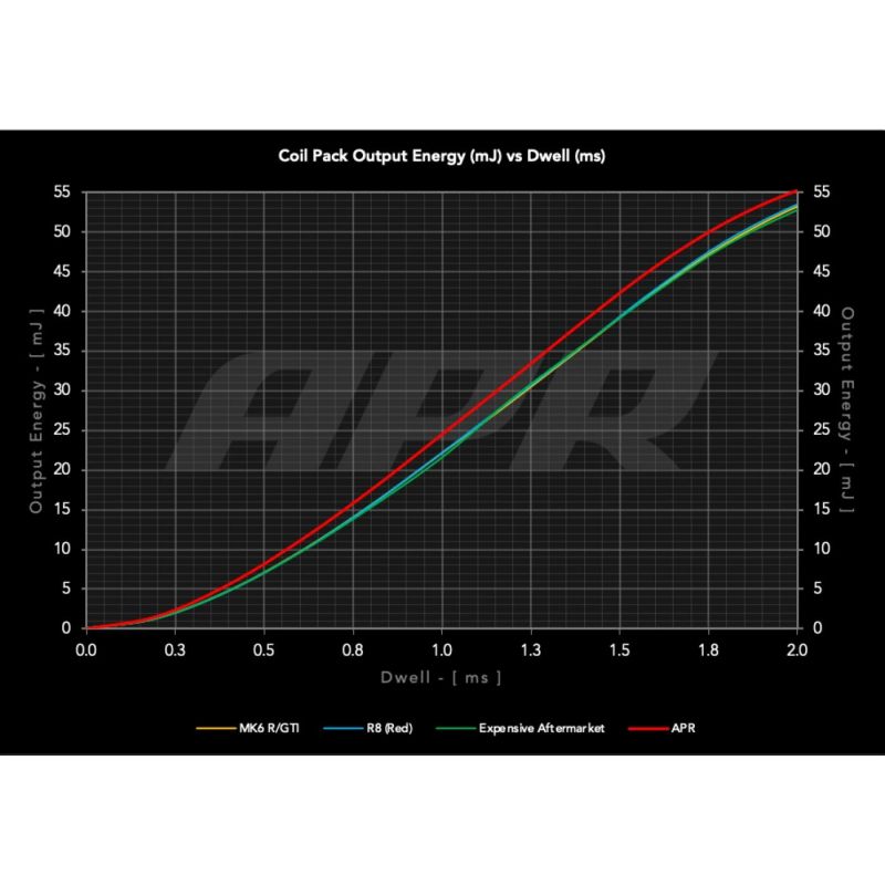 APR - Cewka Zapłonowa PQ35