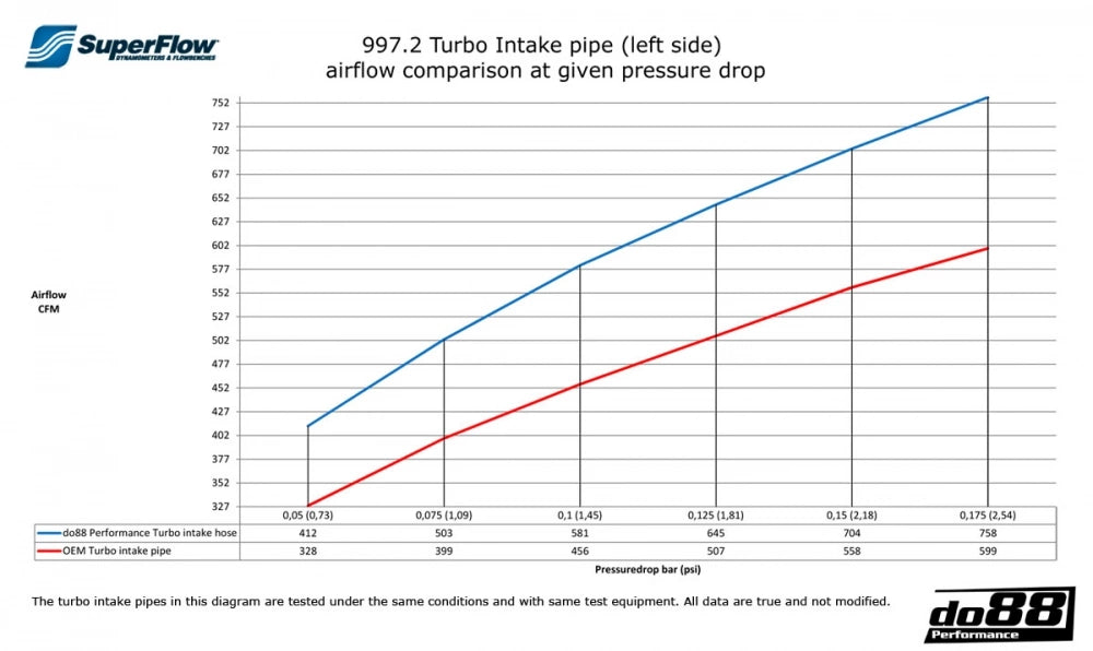 do88 - Układ dolotowy - PORSCHE 911 Turbo (997.2) 2010- Inlet hoses for turbo
