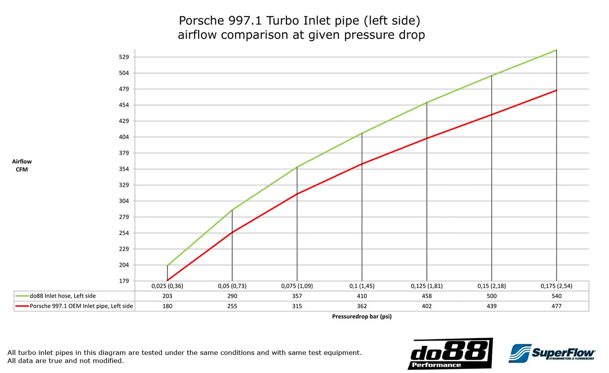 do88 - Układ dolotowy - PORSCHE 911 Turbo Turbo GT2 (997.1) 2007-09 Inlet hoses for turbo