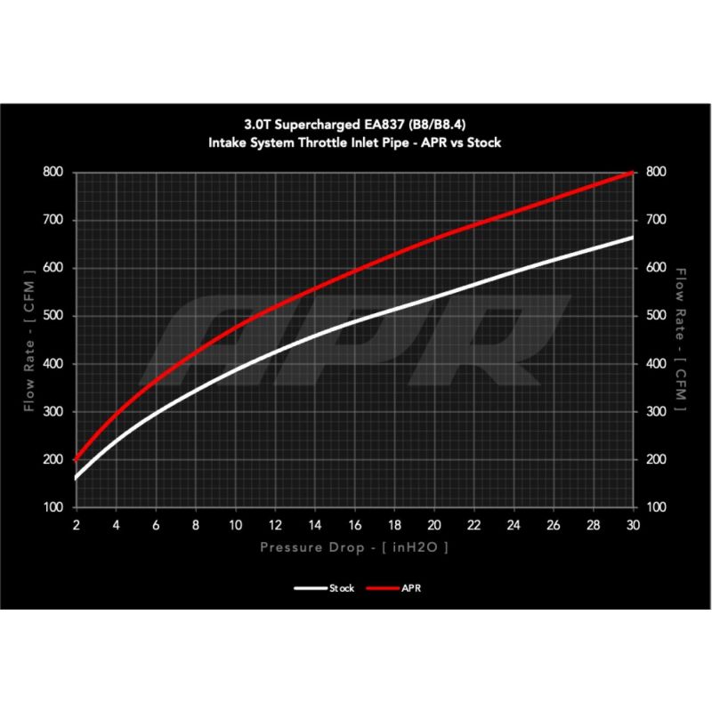 APR - Karbonowa rura układu dolotowego - Audi S4 / S5 (B8) | Q5 / SQ5 (8R) 3.0 V6T