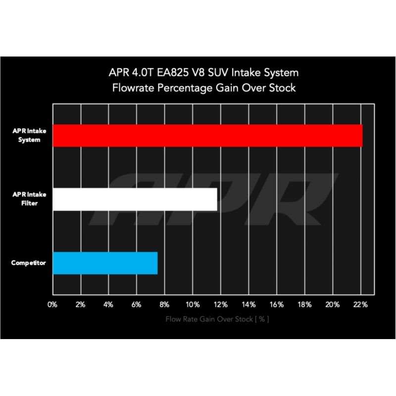 APR - Karbonowy układ dolotowy - (kuty karbon) 4.0T V8 EA825 - SUV