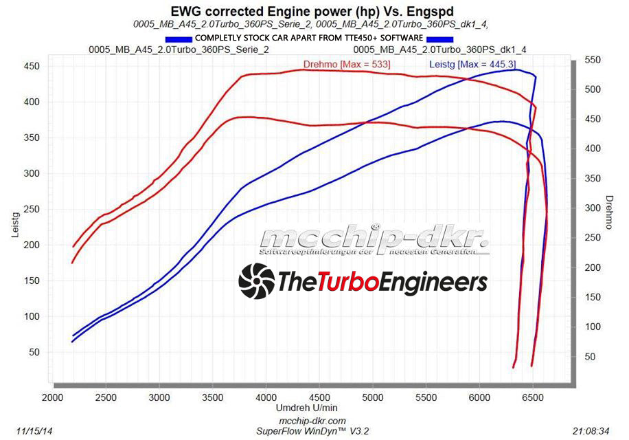 TTE GLOBAL - TURBOSPRĘŻARKA - TTE450+ 5050 AMG M133 A45 / CLA / GLA UPGRADE TURBOCHARGER
