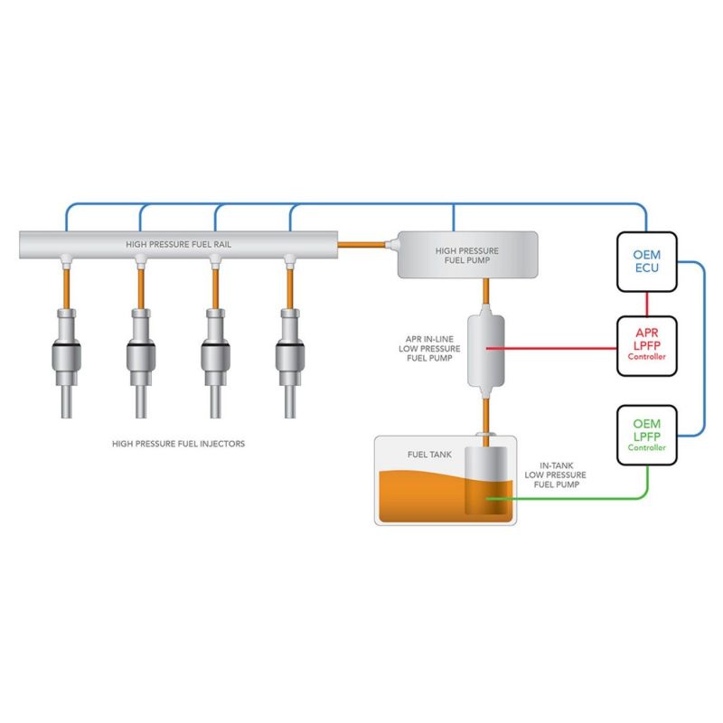 APR - Pompa paliwa niskiego ciśnienia LPFP 2.0T EA113 / EA888 (AWD)