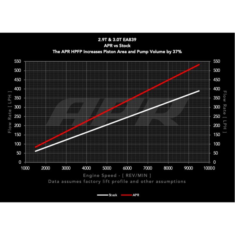 APR - Pompa paliwa wysokiego ciśnienia HPFP - 2.9T / 3.0T EA839