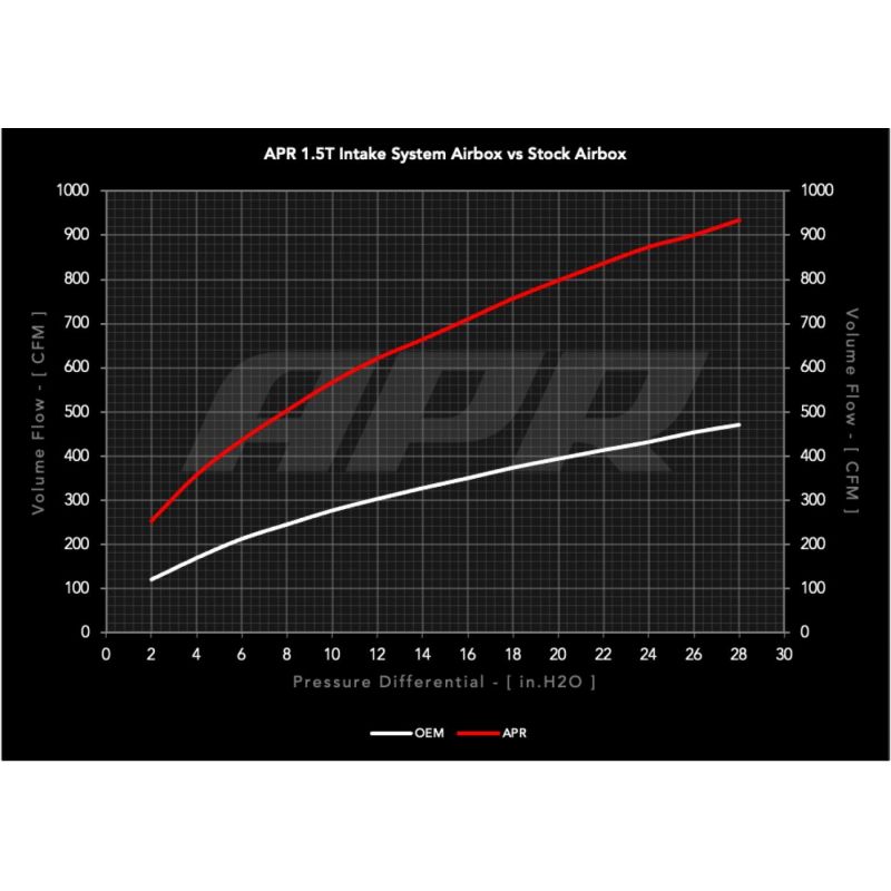 APR - Układ dolotowy - VW Taos / Jetta 1.5T MQB