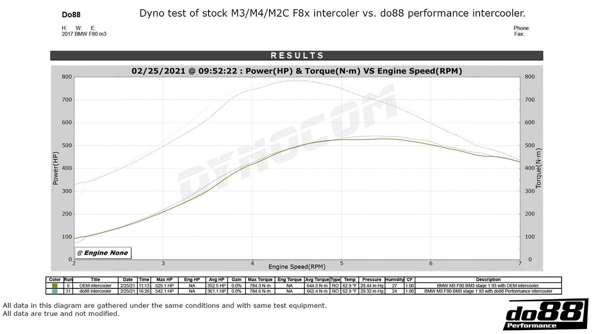do88  - INTERCOOLER - BIG PACK - BMW Seria 2,3,4 F8X M2C M3 M4