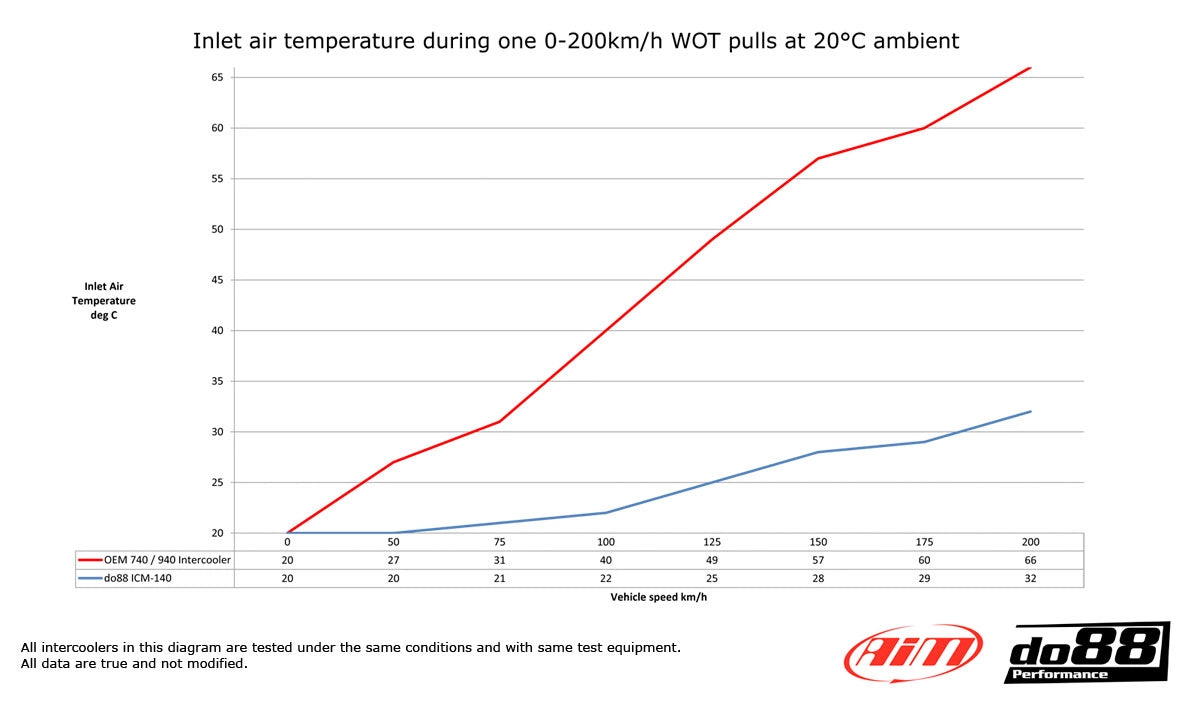 do88 - INTERCOOLER - VOLVO 200 700 900 Turbo 81-98