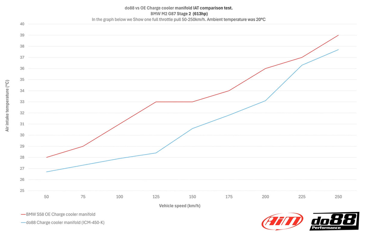 do88  - Układ chłodzenia - BMW M2 M3 M4 G80 G82 G87 (S58)