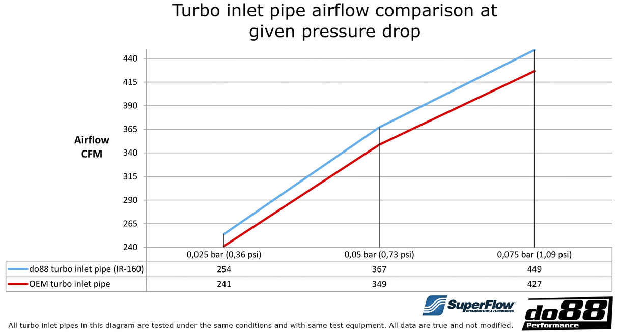 do88 - Przewód dolotowy - SAAB 9-5 2.8t V6 2010-2011 Inlet pipe with Black hoses