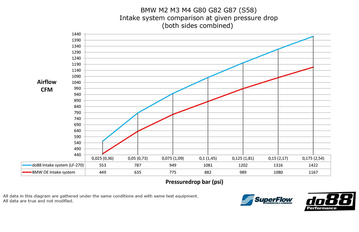 do88  - Układ dolotowy - BMW M2 M3 M4 G80 G82 G87 (S58)