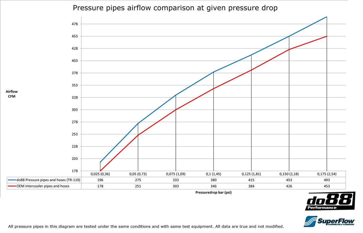 do88 - Przewody ciśnieniowe - SAAB 9-3 2.8T V6 06-11 Pressure pipes