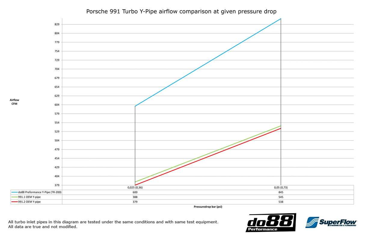 do88 - Układ dolotowy - PORSCHE 911 Turbo (991.1) 2013-15 Y-Pipe, Black for OEM IC