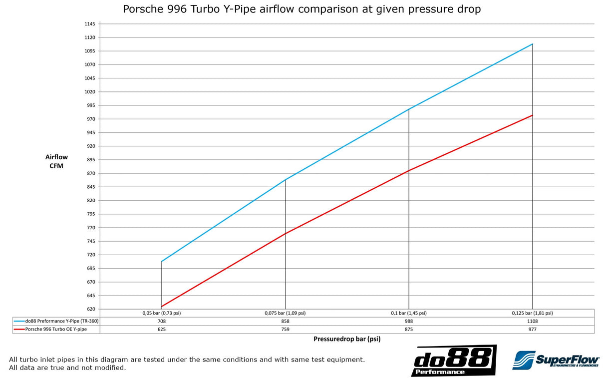 do88 - Układ dolotowy - PORSCHE 911 Turbo (996) Y-Pipe, for OEM IC