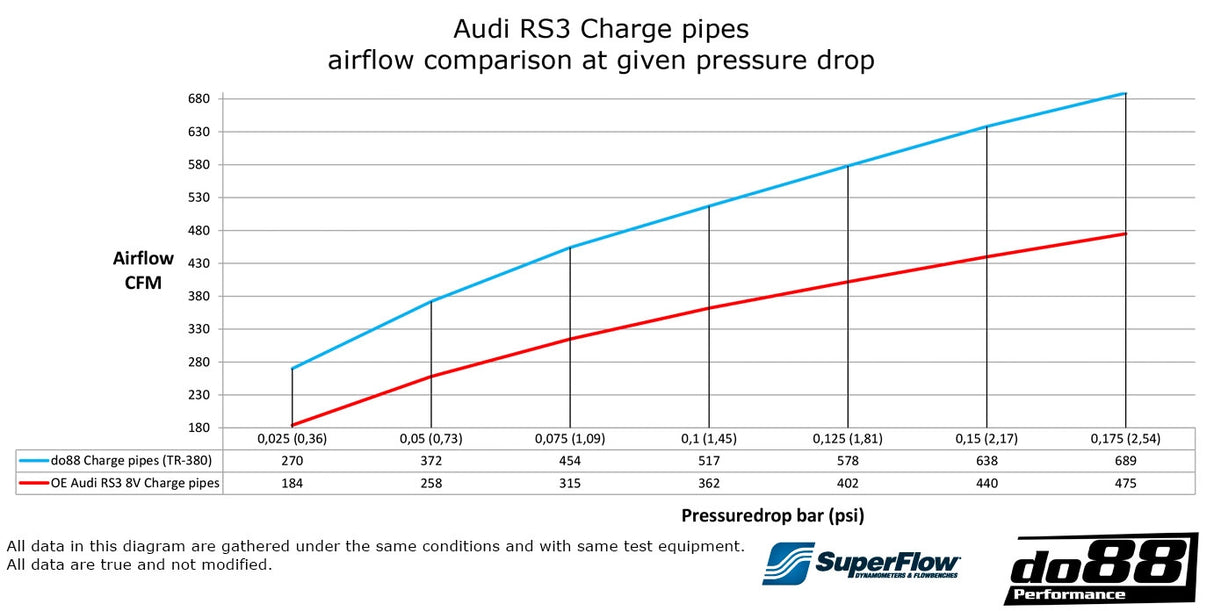do88  - Układ dolotowy - AUDI RS3 8V / TTRS 8S Charge pipes, OEM IC