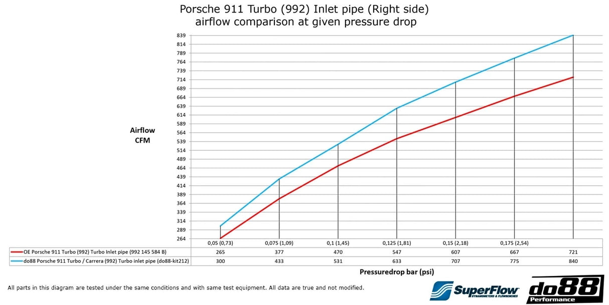 do88 - Układ dolotowy - PORSCHE 911 Turbo (992)