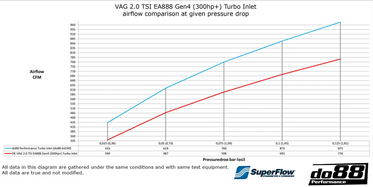 do88  - Układ dolotowy - AUDI A3 S3 8Y VAG 2.0 TSI EA888 Gen4 (300hp) Inlet hose Blue