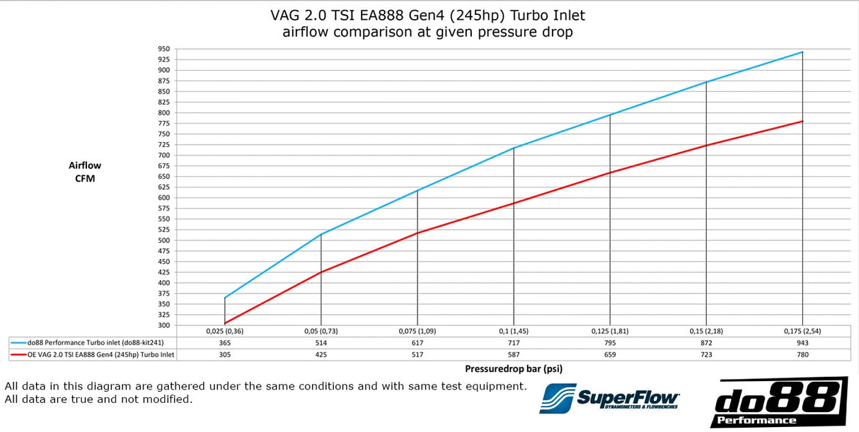 do88  - Układ dolotowy - AUDI A3 S3 8Y VAG 2.0 TSI EA888 Gen4 (245hp) Inlet hose Blue
