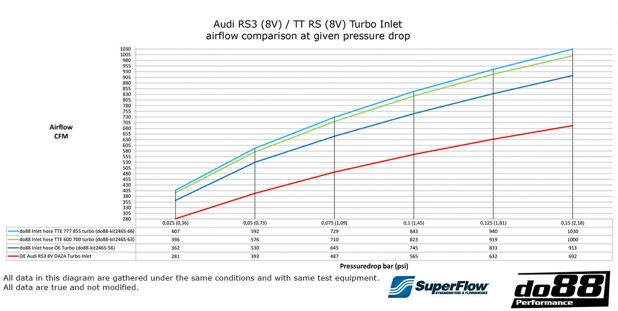do88  - Układ dolotowy - AUDI RS3 (8V) / TT RS (8S) Inlet hose OE Turbo