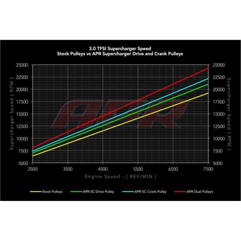 APR - Koło pasowe kompresora - (187mm) Audi A4 / S4 / A5 / S5 (B8) Q5 / SQ5 (8R) A6 / A7 (C7) 3.0 V6T
