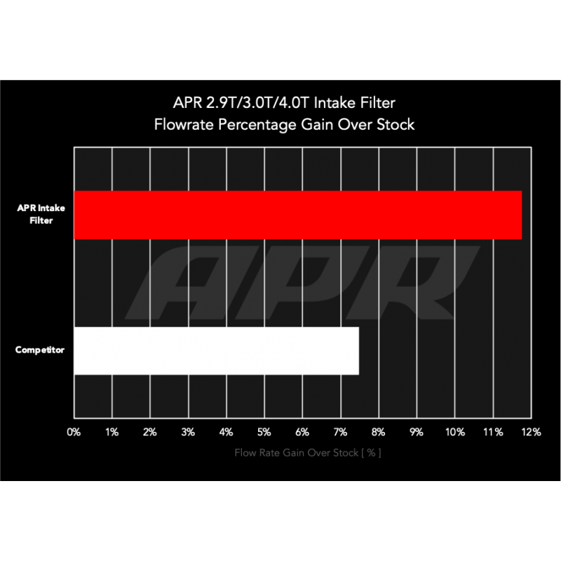 APR - Sportowy filtr powietrza - Audi Q7 / SQ7 & Q8 / SQ8 / RSQ8 / Bentley Bentayga / Lamborghini URUS / Porsche Cayenne 2.9T / 3.0T / 4.0T (4M / 9Y / SUV)